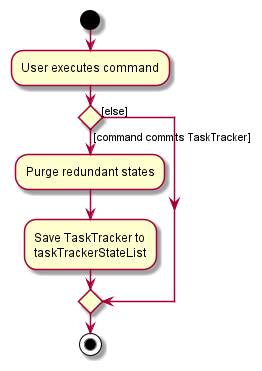 CommitActivityDiagram