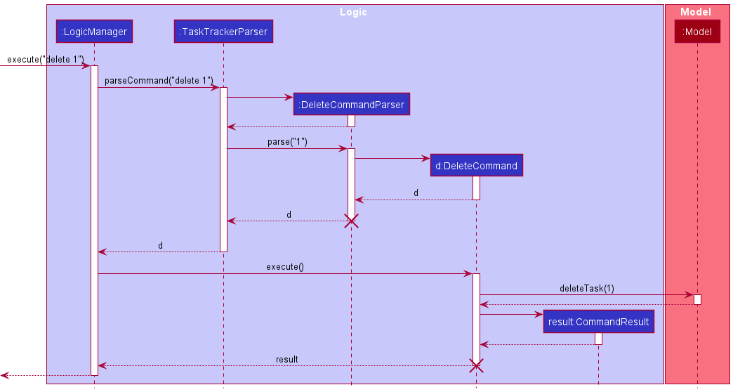 Interactions Inside the Logic Component for the `delete 1` Command