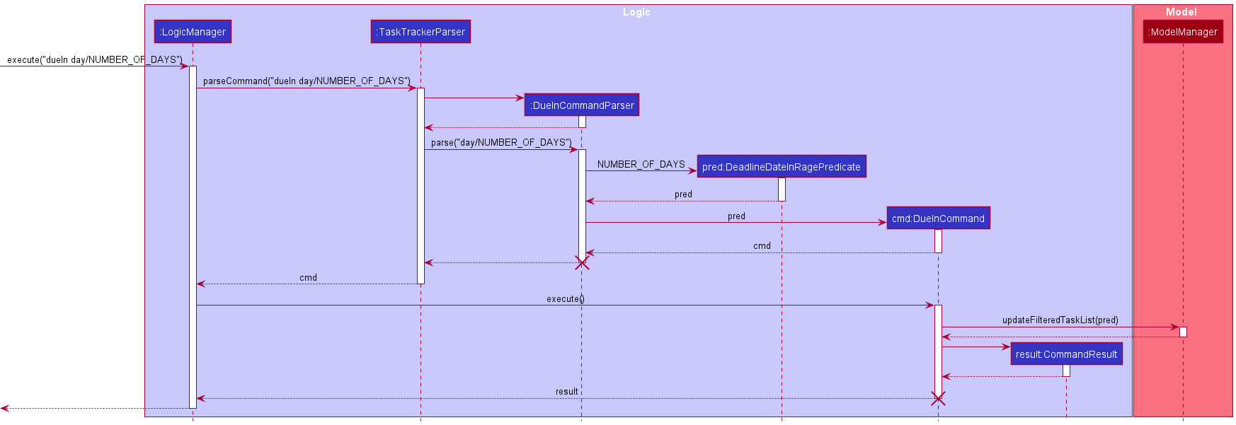 DueInSequenceDiagram