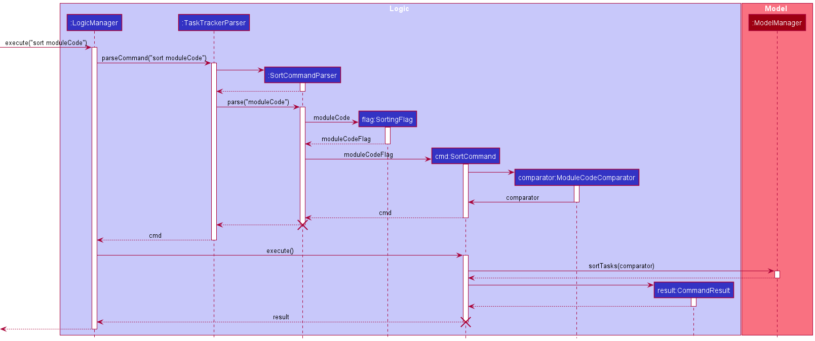 SortSequenceDiagram