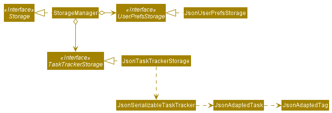 Structure of the Storage Component