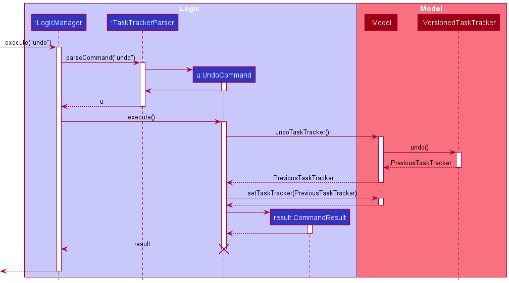 UndoSequenceDiagram